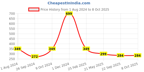 myntra.com ARTBUG Red & White Printed Ceramic Glossy Mug 350 ml artbug Price History Graph from 1 Aug 2024 to 7 Oct 2025