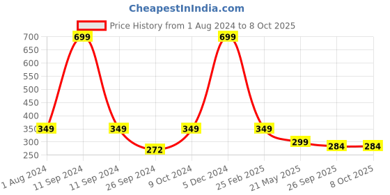myntra.com ARTBUG Red & White Printed Ceramic Glossy Mug 350 ml artbug Price History Graph from 1 Aug 2024 to 8 Oct 2025