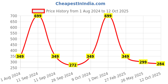 myntra.com ARTBUG Red & White Printed Ceramic Glossy Mug 350 ml artbug Price History Graph from 1 Aug 2024 to 12 Oct 2025