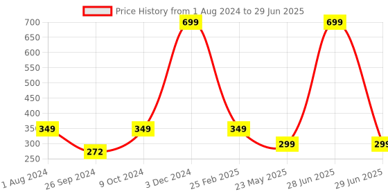 myntra.com ARTBUG Red & White Printed Ceramic Glossy Mug 350ml artbug Price History Graph from 1 Aug 2024 to 29 Jun 2025