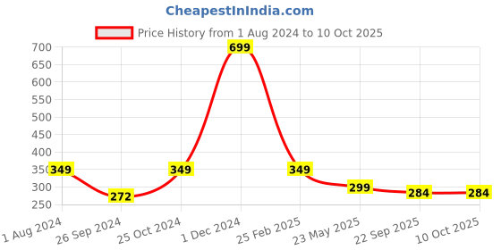 myntra.com ARTBUG Red & White Printed Ceramic Glossy Mug 350ml artbug Price History Graph from 1 Aug 2024 to 9 Oct 2025