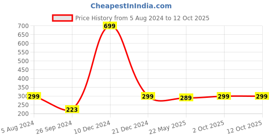 myntra.com ARTBUG Red & White Printed Decorative Fridge Magnet artbug Price History Graph from 5 Aug 2024 to 12 Oct 2025