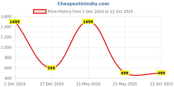 myntra.com ARTBUG Red & Yellow 6 Pcs Printed Decorative Magnets artbug Price History Graph from 1 Dec 2024 to 12 Oct 2025