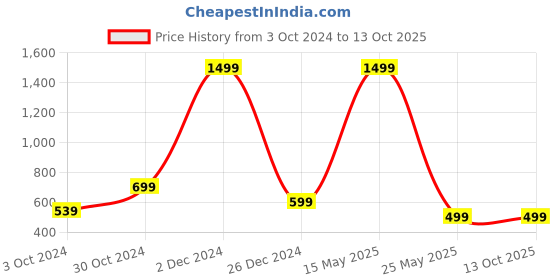 myntra.com ARTBUG Red & Yellow 6 Pieces Printed Decorative Magnets artbug Price History Graph from 3 Oct 2024 to 12 Oct 2025