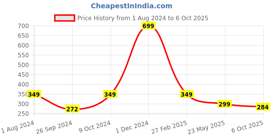 myntra.com ARTBUG Red & Yellow Printed Ceramic Glossy Mug 350 ml artbug Price History Graph from 1 Aug 2024 to 6 Oct 2025