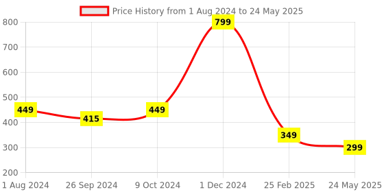 myntra.com ARTBUG Red Printed Ceramic Glossy Core Set of Cups and Mugs artbug Price History Graph from 1 Aug 2024 to 24 May 2025