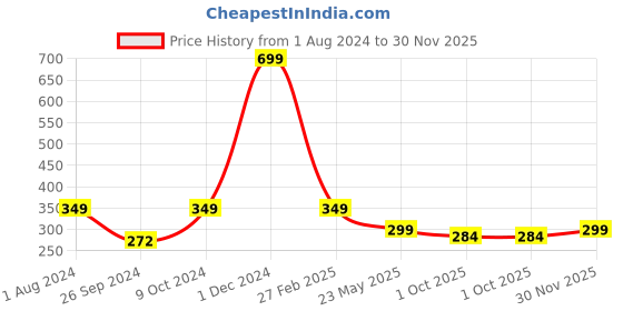 myntra.com ARTBUG Red Printed Ceramic Glossy Mug artbug Price History Graph from 1 Aug 2024 to 30 Nov 2025