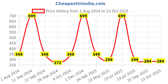 myntra.com ARTBUG Red Printed Ceramic Glossy Mug artbug Price History Graph from 1 Aug 2024 to 12 Oct 2025