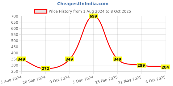 myntra.com ARTBUG Red Printed Ceramic Glossy Mug artbug Price History Graph from 1 Aug 2024 to 8 Oct 2025