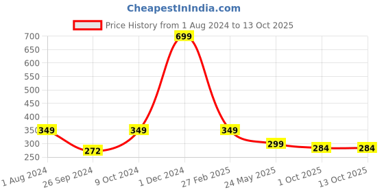myntra.com ARTBUG Red Printed Ceramic Glossy Mug artbug Price History Graph from 1 Aug 2024 to 13 Oct 2025