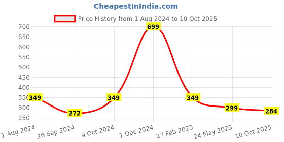 myntra.com ARTBUG Red Printed Ceramic Glossy Mug artbug Price History Graph from 1 Aug 2024 to 10 Oct 2025
