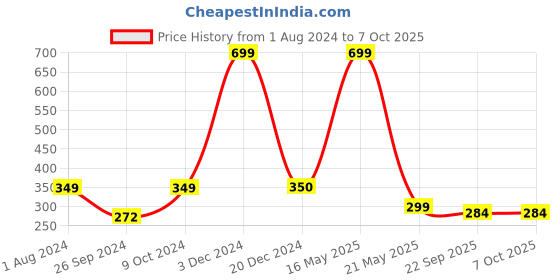 myntra.com ARTBUG Red Printed Ceramic Glossy Mug 350 ml artbug Price History Graph from 1 Aug 2024 to 7 Oct 2025