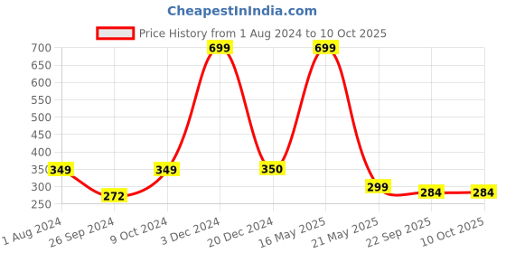 myntra.com ARTBUG Red Printed Ceramic Glossy Mug 350 ml artbug Price History Graph from 1 Aug 2024 to 9 Oct 2025