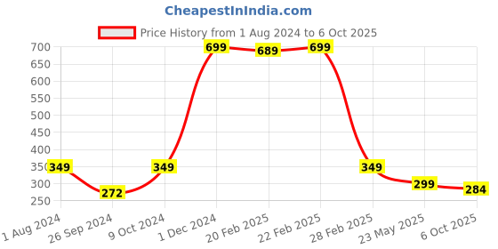 myntra.com ARTBUG Red Printed Ceramic Glossy Mug 350 ml artbug Price History Graph from 1 Aug 2024 to 6 Oct 2025