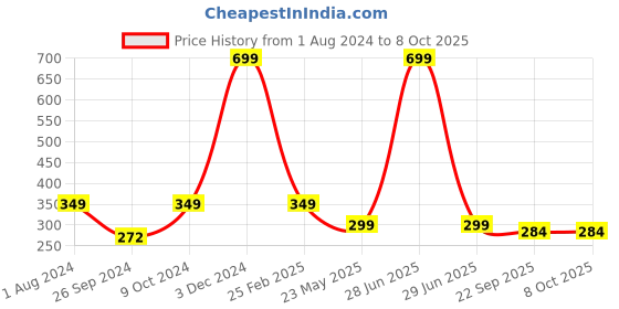 myntra.com ARTBUG Red Printed Ceramic Glossy Mug 350 ml artbug Price History Graph from 1 Aug 2024 to 8 Oct 2025