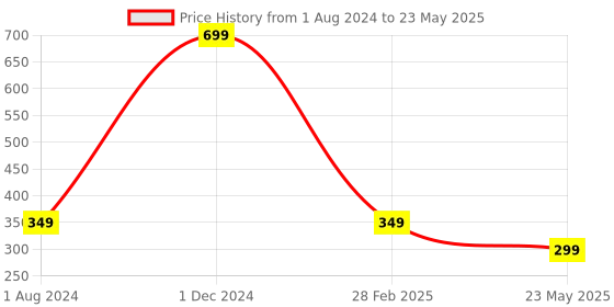 myntra.com ARTBUG Red Printed Ceramic Glossy Mug 350 ml artbug Price History Graph from 1 Aug 2024 to 23 May 2025