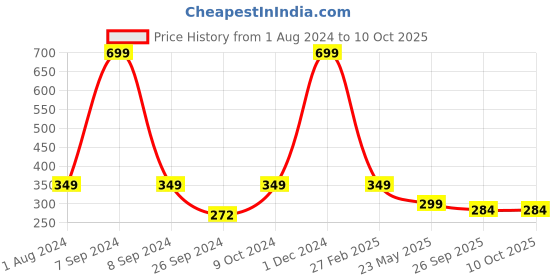 myntra.com ARTBUG Red Printed Ceramic Glossy Mug 350 ml artbug Price History Graph from 1 Aug 2024 to 10 Oct 2025