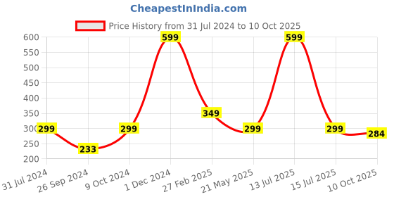 myntra.com ARTBUG Red Printed Ceramic Glossy Mugs artbug Price History Graph from 31 Jul 2024 to 10 Oct 2025