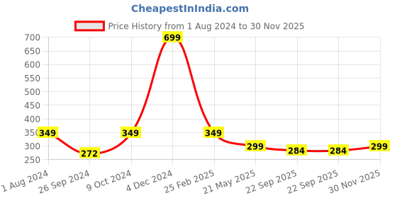 myntra.com ARTBUG Red White Printed Ceramic Glossy Mugs 350 ml artbug Price History Graph from 1 Aug 2024 to 30 Nov 2025