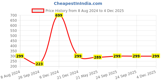 myntra.com ARTBUG Teal-Blue & Yellow Dream Big Do Bigger-Printed Decorative Fridge Magnet artbug Price History Graph from 8 Aug 2024 to 4 Dec 2025