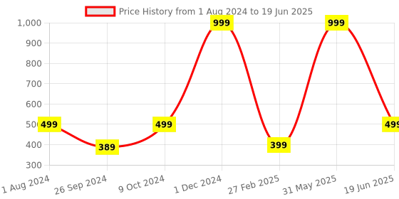 myntra.com ARTBUG Transparent & Red Printed Glass Matte Mugs 470 Ml artbug Price History Graph from 1 Aug 2024 to 19 Jun 2025