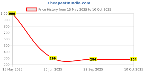 myntra.com ARTBUG Transparent Printed Ceramic Glossy Core Set of Cups and Mugs artbug Price History Graph from 15 May 2025 to 7 Oct 2025