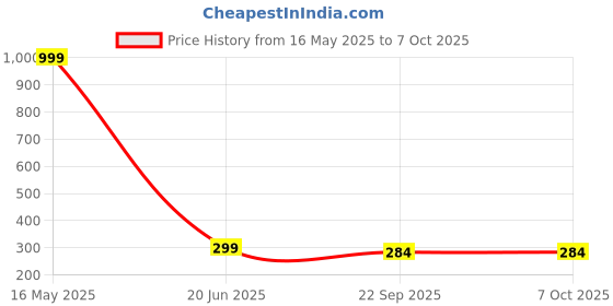 myntra.com ARTBUG Transparent Printed Ceramic Glossy Mugs Set of Cups and Mugs artbug Price History Graph from 16 May 2025 to 7 Oct 2025
