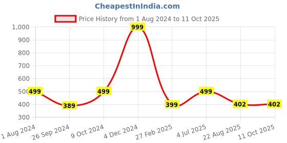 myntra.com ARTBUG Transparent Printed Glass Matte Mugs 470Ml artbug Price History Graph from 1 Aug 2024 to 10 Oct 2025