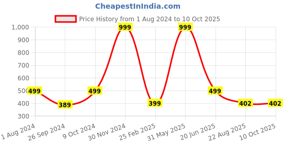 myntra.com ARTBUG Transparent Printed Glass Matte Mugs 470Ml artbug Price History Graph from 1 Aug 2024 to 10 Oct 2025
