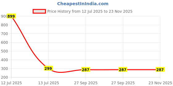 myntra.com ARTBUG Unisex Graphic Printed Shopper Tote Handbags artbug Price History Graph from 12 Jul 2025 to 23 Nov 2025