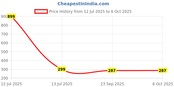 myntra.com ARTBUG Unisex Typography Printed Two Handles Regular Tote Bag artbug Price History Graph from 12 Jul 2025 to 5 Oct 2025
