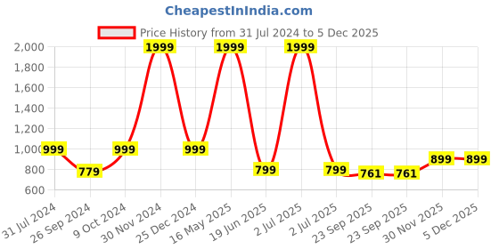 myntra.com ARTBUG Wanderlust Theme 3-Pcs White Ava Name Printed Birthday Gift Set artbug Price History Graph from 31 Jul 2024 to 5 Dec 2025