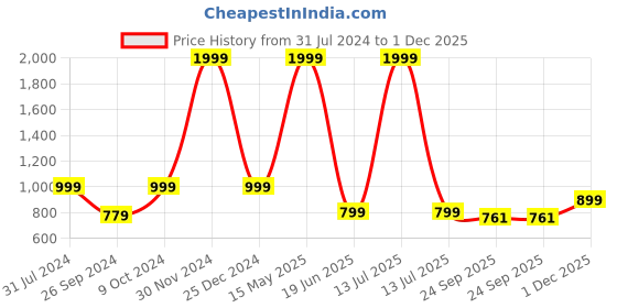myntra.com ARTBUG Wanderlust Theme White 3 Pieces Ginni Name Printed Birthday Gift Set artbug Price History Graph from 31 Jul 2024 to 1 Dec 2025