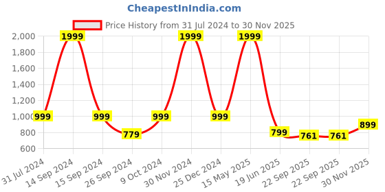 myntra.com ARTBUG White 3 Pcs Printed Cushion Cover With Coffee Mug & Water Bottle Gift Set artbug Price History Graph from 31 Jul 2024 to 30 Nov 2025