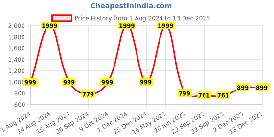 myntra.com ARTBUG White 3 Pcs Printed Cushion Cover With Coffee Mug & Water Bottle Gift Set artbug Price History Graph from 1 Aug 2024 to 13 Dec 2025