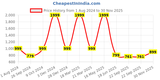myntra.com ARTBUG White 3 Pcs Printed Cushion Cover With Coffee Mug & Water Bottle Gift Set artbug Price History Graph from 1 Aug 2024 to 30 Nov 2025
