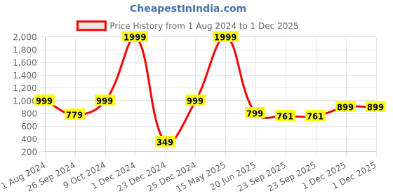 myntra.com ARTBUG White 3 Pcs Printed Cushion Cover With Coffee Mug & Water Bottle Gift Set artbug Price History Graph from 1 Aug 2024 to 1 Dec 2025