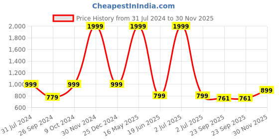 myntra.com ARTBUG White 3 Pcs Wanderlust Theme Chameli Name Printed Mug Bottle Cushion Home Gift Set artbug Price History Graph from 31 Jul 2024 to 29 Nov 2025