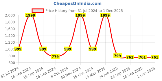 myntra.com ARTBUG White 3 Pcs Wanderlust Theme Paresh Name Printed Mug Bottle & Cushion Home Gift Set artbug Price History Graph from 31 Jul 2024 to 30 Nov 2025