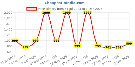 myntra.com ARTBUG White 3-Pcs Wanderlust Theme White Neeraj Name Printed Birthday Gift Set artbug Price History Graph from 31 Jul 2024 to 1 Dec 2025
