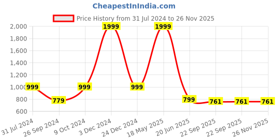 myntra.com ARTBUG White  3 Pieces Emir Name Printed Wanderlust Theme Birthday Gift Sets artbug Price History Graph from 31 Jul 2024 to 26 Nov 2025