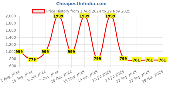 myntra.com ARTBUG White 3 Pieces Himani Printed Mug With Sipper Bottle & Cushion Birthday Gift Set artbug Price History Graph from 1 Aug 2024 to 29 Nov 2025