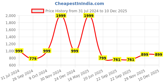myntra.com ARTBUG White 3 Pieces Indraneel Name Printed Wanderlust Theme Birthday Gift Sets artbug Price History Graph from 31 Jul 2024 to 10 Dec 2025