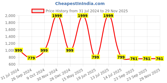 myntra.com ARTBUG White 3 Pieces Jhalak Printed Wanderlust Theme Cushion & Mug with Sipper Gift Set artbug Price History Graph from 31 Jul 2024 to 29 Nov 2025