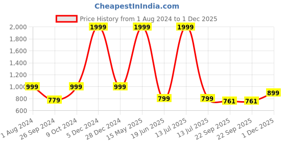 myntra.com ARTBUG White 3 Pieces Neha Printed Mug With Sipper Bottle & Cushion Birthday Gift Set artbug Price History Graph from 1 Aug 2024 to 1 Dec 2025