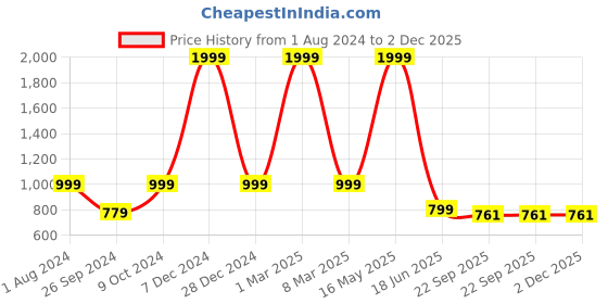 myntra.com ARTBUG White 3 Pieces Printed Cushion Cover With Coffee Mug & Water Bottle Gift Set artbug Price History Graph from 1 Aug 2024 to 1 Dec 2025