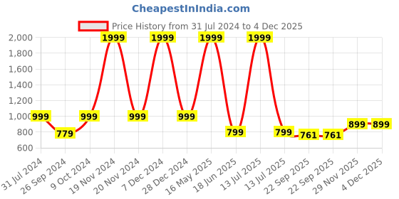 myntra.com ARTBUG White 3 Pieces Printed Mug, Sipper Bottle & Cushion Gift Sets artbug Price History Graph from 31 Jul 2024 to 3 Dec 2025