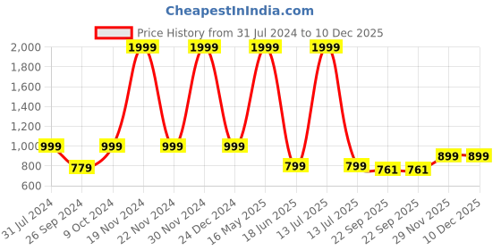 myntra.com ARTBUG White 3 Pieces Printed Mug, Water Bottle & Cushion Birthday Gift Set artbug Price History Graph from 31 Jul 2024 to 10 Dec 2025