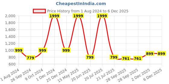 myntra.com ARTBUG White 3 Pieces Printed Mug, Water Bottle & Cushion Birthday Gift Set artbug Price History Graph from 1 Aug 2024 to 6 Dec 2025