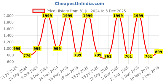 myntra.com ARTBUG White 3 Pieces Printed Wanderlust Theme Banaj Name Birthday Gift Set artbug Price History Graph from 31 Jul 2024 to 3 Dec 2025
